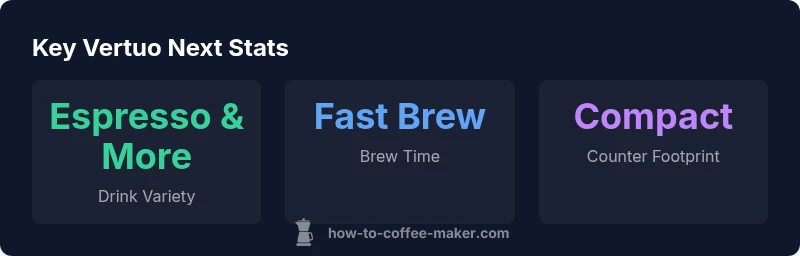 Infographic showing Vertuo Next stats: drink variety, brew time, and compact footprint