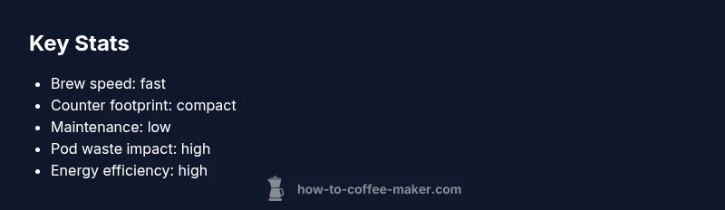 Infographic showing quick stats for Keurig Slim Coffee Maker