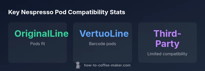 Key statistics graphic showing OriginalLine, VertuoLine, and third-party pod compatibility