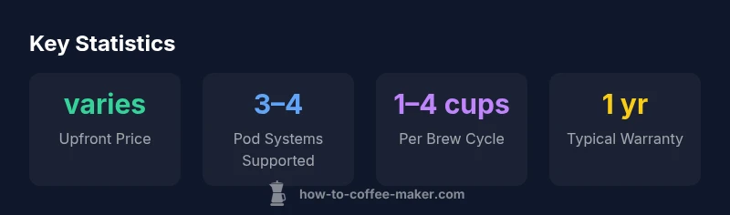 Stats infographic showing price range, pod options, cup capacity, and warranty for Walmart single-serve coffee makers