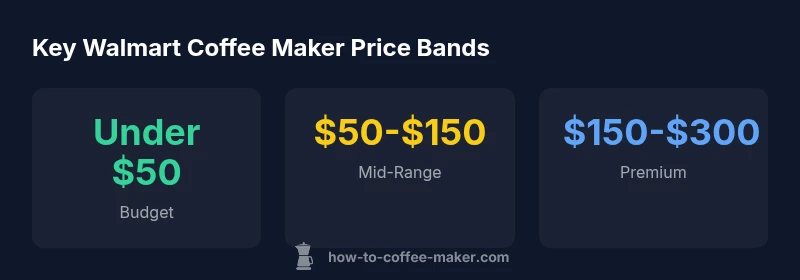 Infographic showing Walmart coffee maker price bands by model type