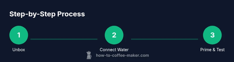 Process diagram showing three-step Bunn coffee maker installation