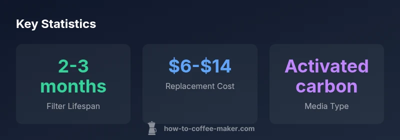 Key statistics about replacement filters for Cuisinart coffee makers
