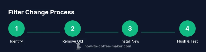 Infographic showing a 4-step process for changing a Cuisinart coffee maker filter.