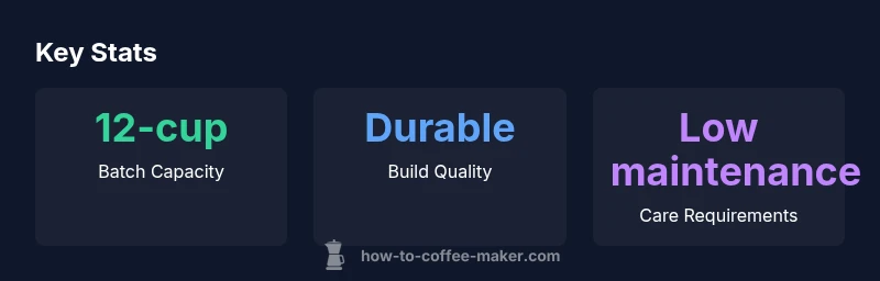 Infographic showing batch capacity, build quality, and maintenance needs for a 12-cup Bunn coffee maker