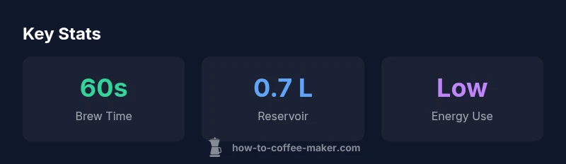 Infographic showing compact design, quick brew, and small reservoir