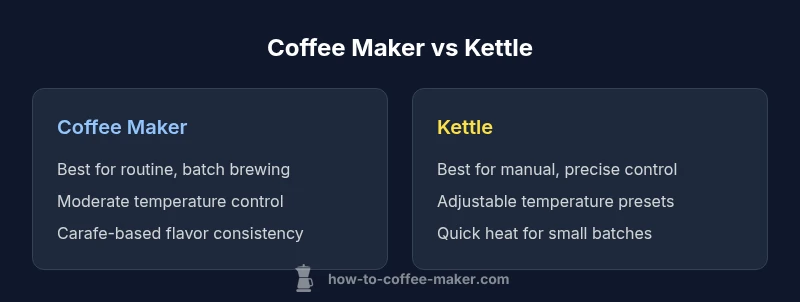 Side-by-side comparison of a coffee maker and a kettle on a kitchen counter