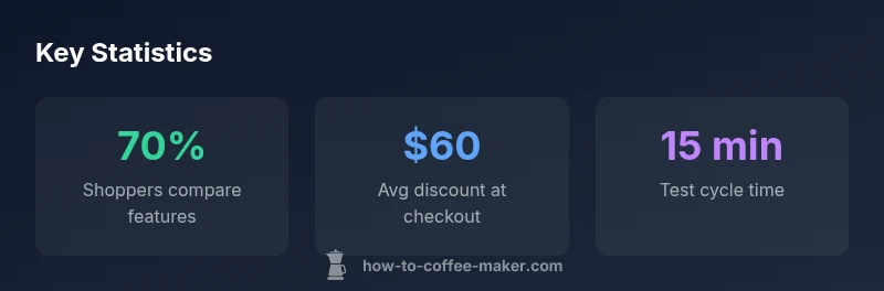Infographic showing key statistics about buying a coffee maker at Walmart