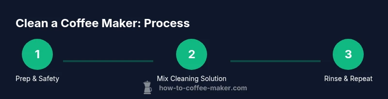 Infographic showing a 3-step process to clean a coffee maker
