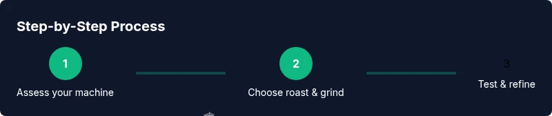 Infographic showing three steps to choose coffee for home machines