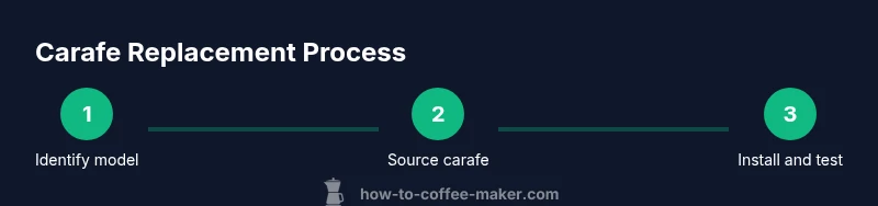 Process diagram for carafe replacement