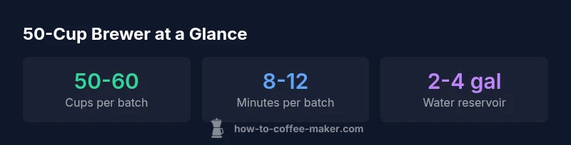 Statistics about a 50-cup office coffee maker