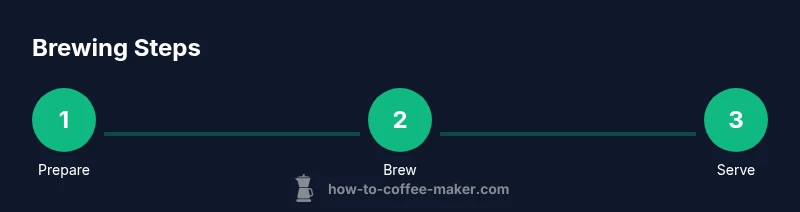 Infographic showing a 3-step coffee brewing process with a Mr. Coffee maker