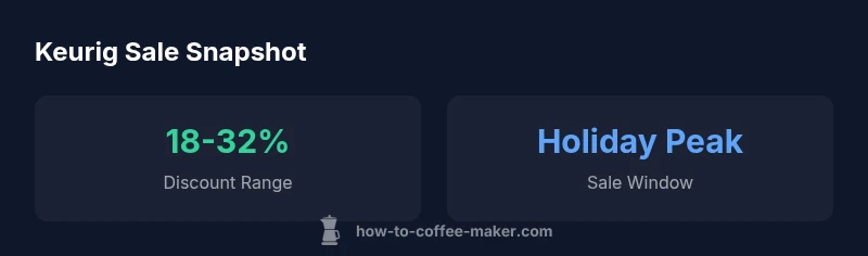 Infographic showing Keurig sale discount ranges and typical sale windows
