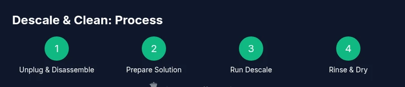 Infographic showing a 4-step process to descale and clean a Mr Coffee maker