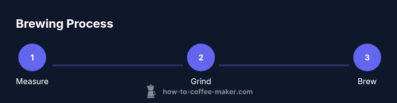 Infographic showing a coffee brewing process from measure to brew