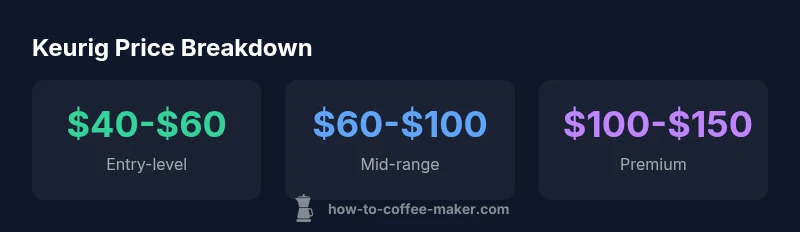 Keurig price ranges at Walmart infographic