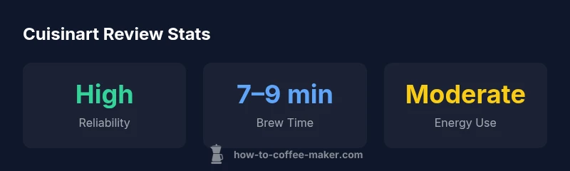 Three stat cards comparing reliability, brew time, and energy use for a Cuisinart programmable coffee maker