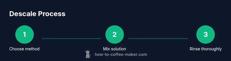 Tailwind-infographic showing a 3-step descale process