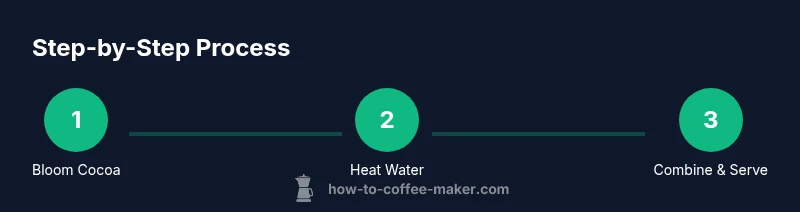 Tailwind CSS-styled infographic showing three steps to make hot chocolate with a coffee maker